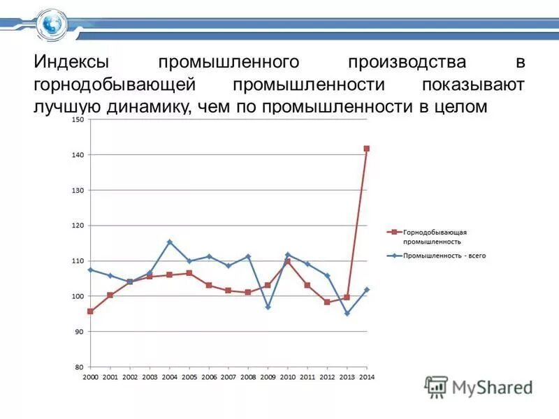 индекс обрабатывающей промышленности