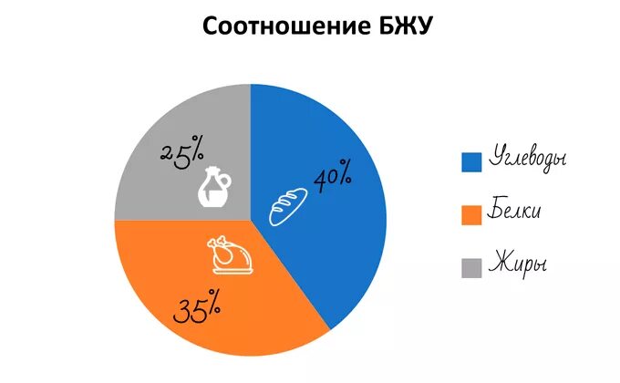 Правильное соотношение белков жиров и углеводов. Соотношение белков жиров и углеводов 1 1 4. соотношение белков жиров и углеводов для спортсменов. нормальное соотношение бжу. баланс бжу.
