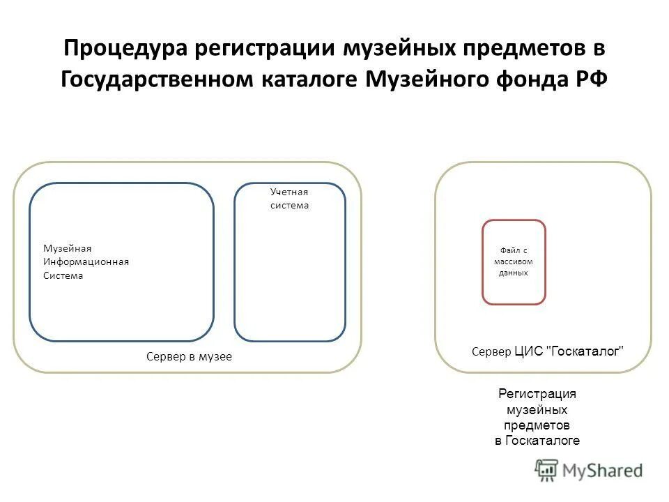 Государственный фонд музейного фонда рф