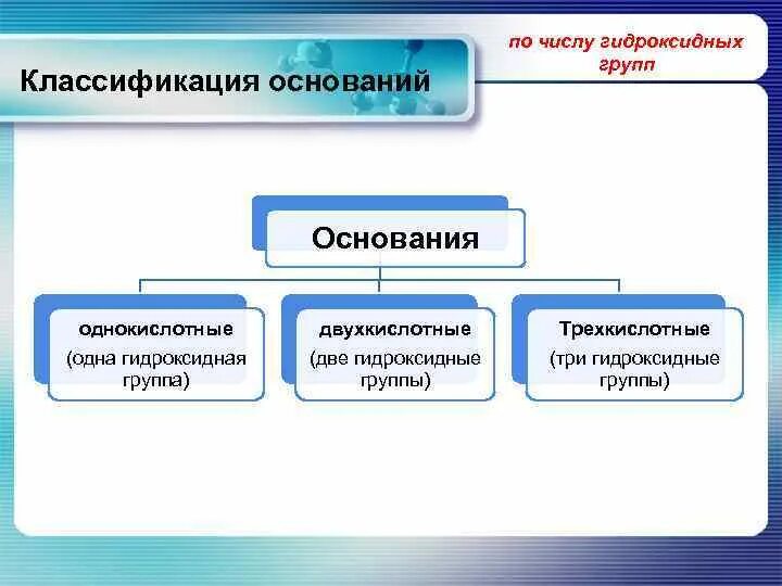 Однокислотные двухкислотные Трехкислотные. Гидроксиды однокислотные двухкислотные Трёхкислотные. Группы оснований однокислотные. Классификация оснований по числу Oh- групп или. Как можно классифицировать основания