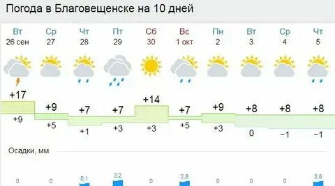 Погода благовещенск показывает на карте