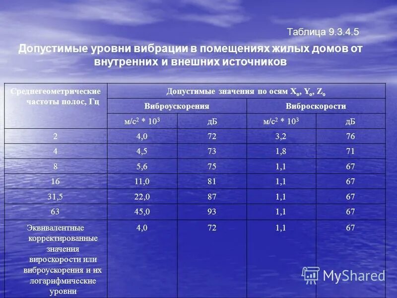 Допустимые значения общей вибрации рабочих мест. Предельно допустимые уровни вибрации на производстве. Допустимые уровни вибрации. Нормальный уровень вибрации производственного помещения. Допустимые уровни локальной вибрации.