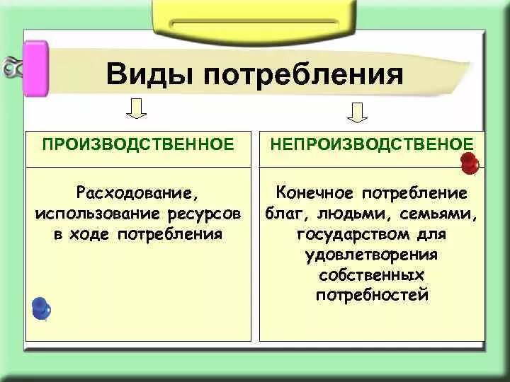 Примеры потребления в экономической деятельности. Виды потребления. Виды потребления в экономике. Виды потребления схема. Непроизводственные потребности виды.