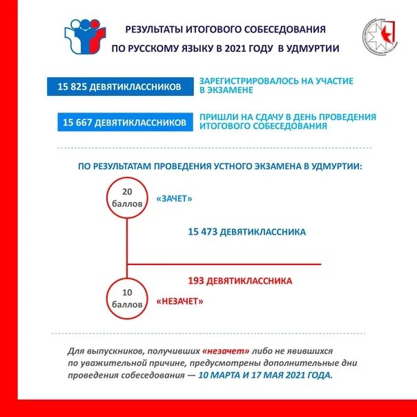 Результаты итогового собеседования москва. Результаты итогового собеседования. Итоговое собеседование. Результаты итогового собеседования по русскому языку. Результаты устного собеседования по русскому языку.