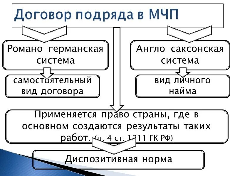 Средства в частном праве. Виды договоров в МЧП. Договор подряда в МЧП. Самостоятельный вид договора. Виды международных денежных обязательств в МЧП.