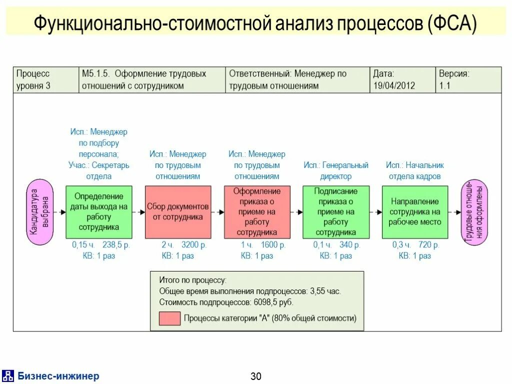 Функционально-стоимостной анализ. Функционально-стоимостной анализ (ФСА). Функционально-стоимостной анализ бизнес-процессов. Методика функционально-стоимостного анализа.