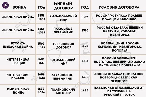 Мирные договоры 7 класс история россии. Деулинское перемирие Поляновский Мирный договор таблица. Таблица мирные соглашения. Таблица мирных договоров по истории. Мирные договоры России ЕГЭ.