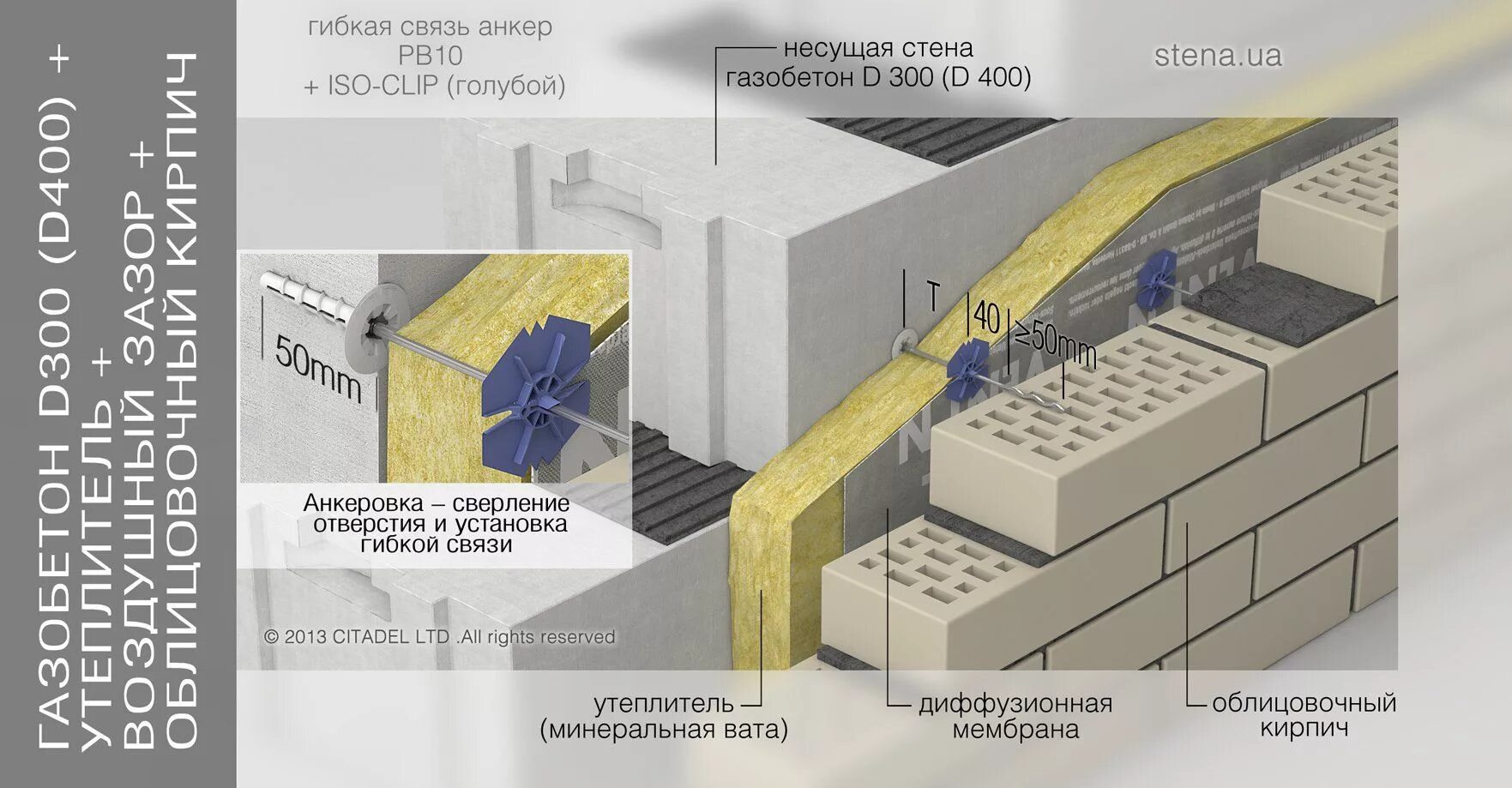 Сопряжение стен из газобетонных блоков 600х400х250. Толщина утеплителя для стен из газобетона 300 мм. Газобетон блок (300 мм) + воздушный зазор + облицовочный кирпич. Пирог стены газобетон утеплитель облицовка кирпичом. Наружные несущие стены из газобетона толщина.