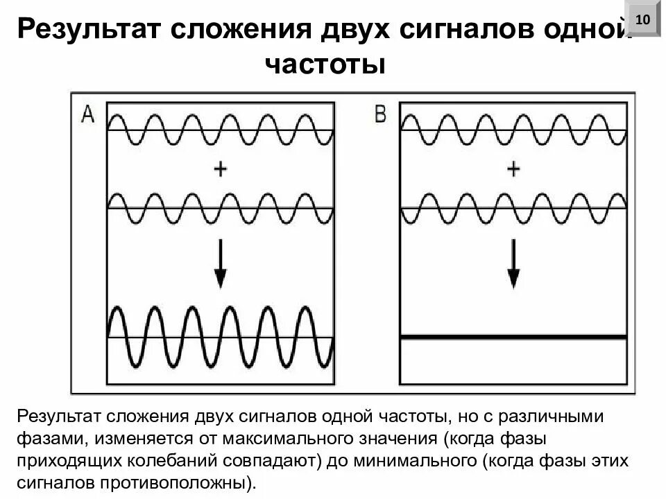 Сложение двух сигналов. Сложение сигналов. Сигналы в противофазе. Сложение двух сигналов. Сложение двух сигналов.