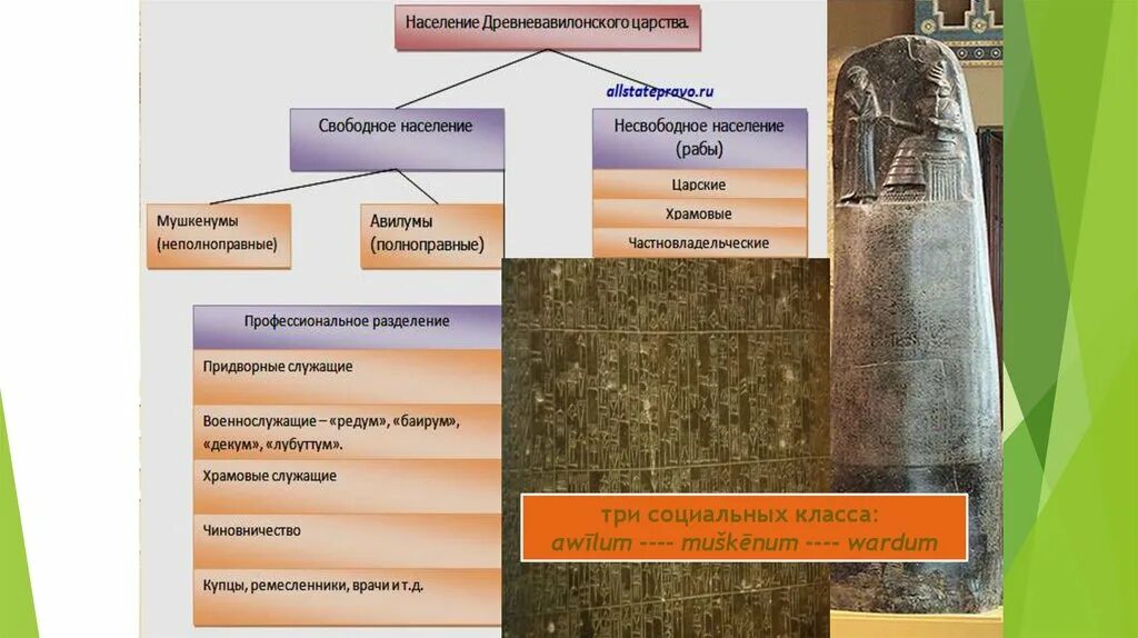 Хаммурапи авилум. Авилумы мушкенумы категории населения. образование древневавилонского царства. древневавилонское царство государственный строй. этапы развития древневавилонского государства.