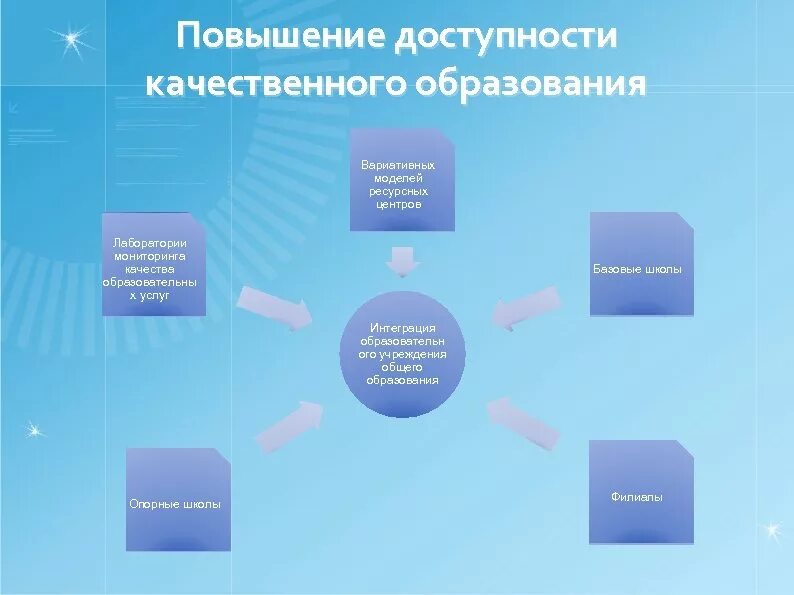 Доступность образовательных организациях для детей. Повышение доступности образования. Увеличение доступности образования это. Качество и доступность образования. Обеспечение доступности качественного образования.