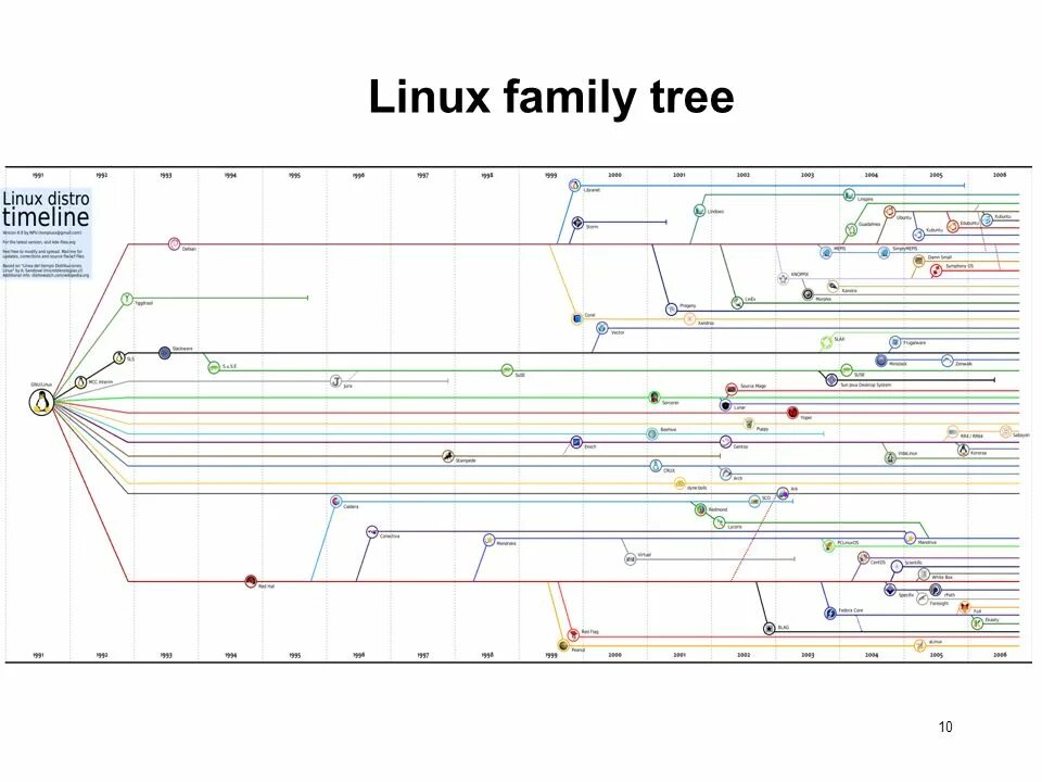 Tree linux