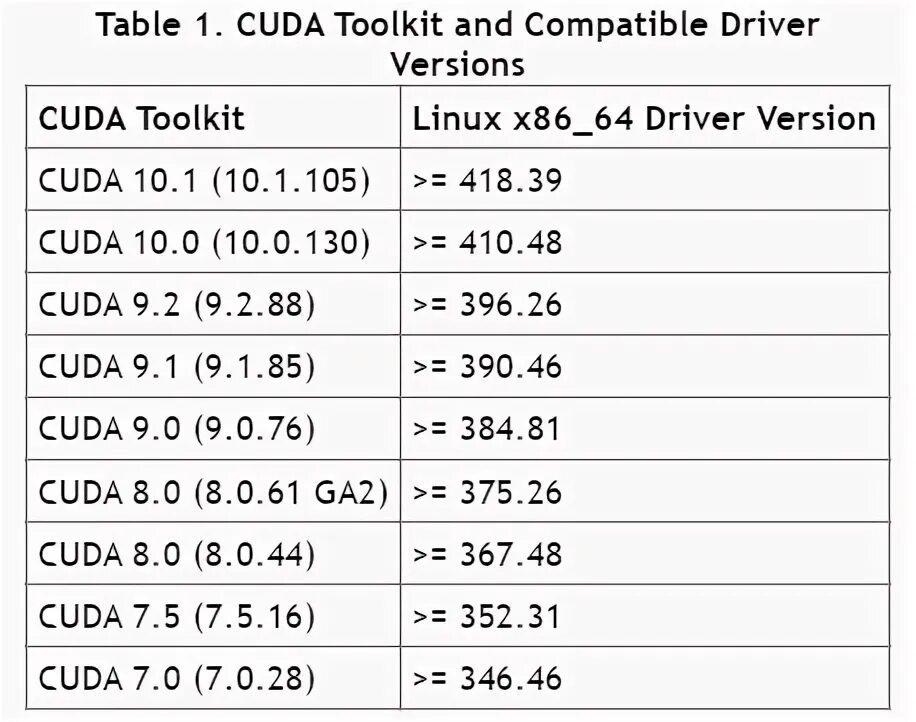 Cuda version. Cuda toolkit and compatible driver versions. версия torch для cuda111. cuda, cublas или cudnn;.