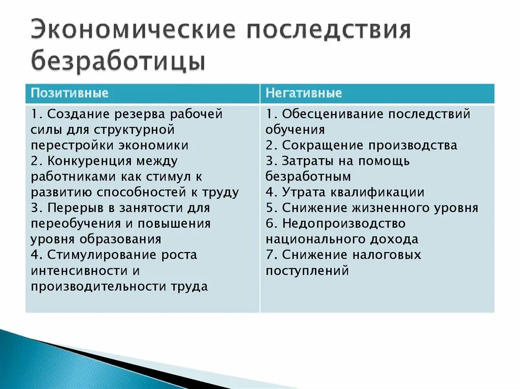 Положительные и отрицательные последствия экономики. Последствия безработицы позитивные и негативные. Экономические и социальные последствия безработицы. Последствия безработицы для экономики страны. Последствия безработицы положительные и отрицательные таблица.