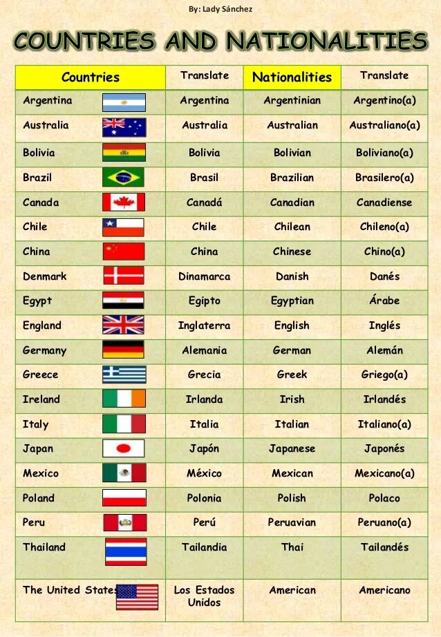 Countries and Nationalities список. Страны на английском. Country Nationality таблица. Страны и национальности на английском.