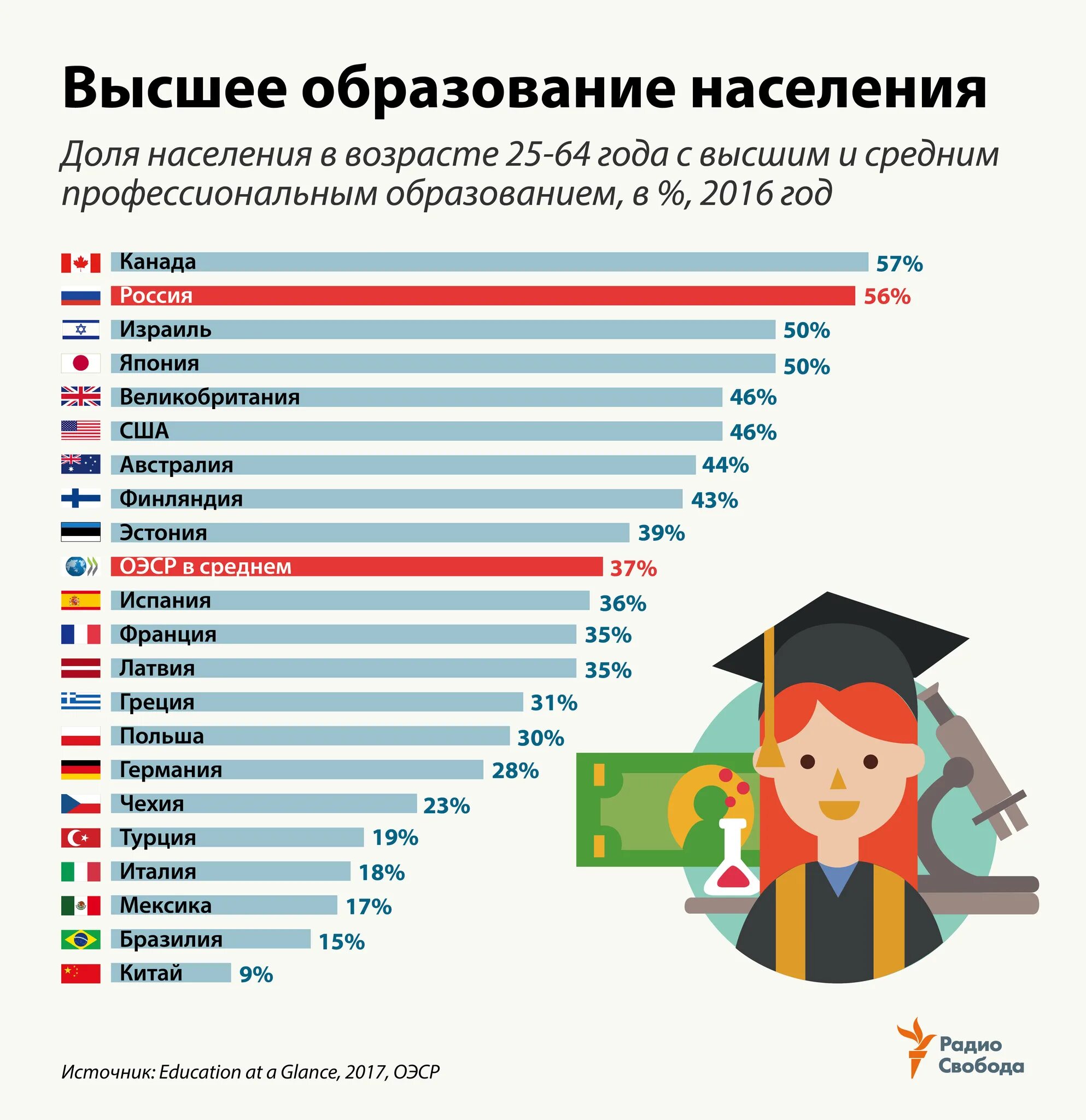 Сколько людей в процессе. Процент людей с высшим образованием в России. Процент людей с высшим образованием в мире. Процент населения с высшим образованием в России. Статистика людей с высшим образованием в России.