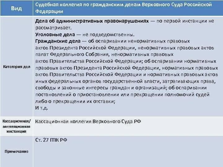 Судебная коллегия по гражданским делам. Коллегия Верховного суда по гражданским делам. Судебные коллегии инстанции. Полномочия кассационной коллегии Верховного суда РФ. Вс рф рассматривает