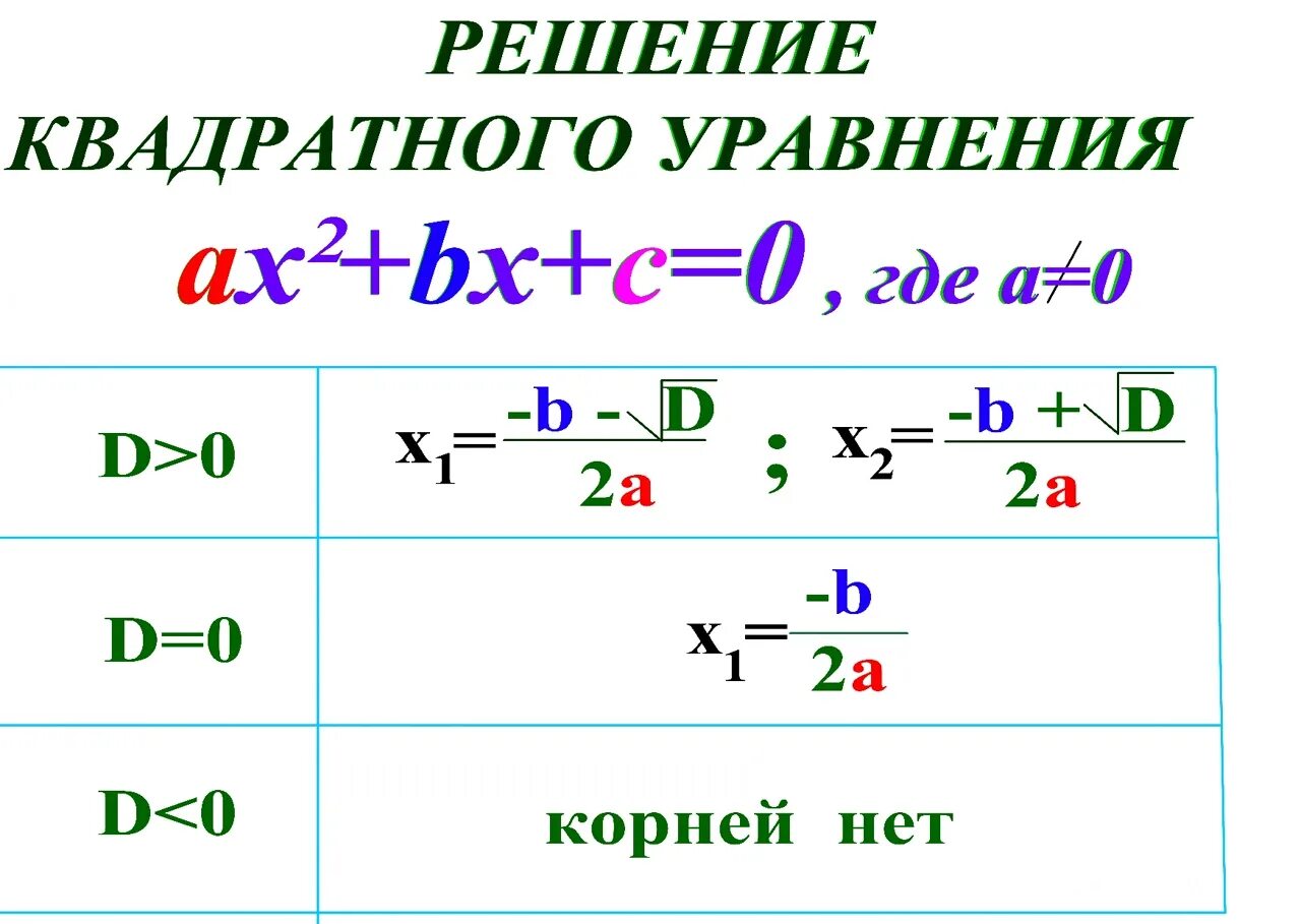 Как решать квадратные уравнения. Как решаются квадратные уравнения. Как решать кв уравнения. Как решать уравнения с квадратом. Дискриминант выражения