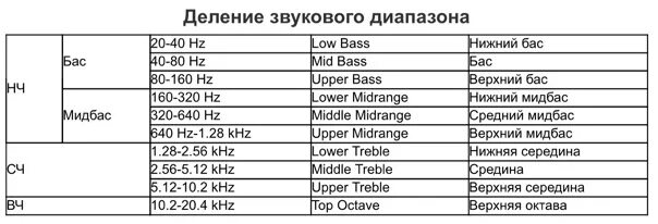 Частотный диапазон динамиков. Частота басса. Mid Bass частоты. Частотный диапазон бас гитары. Частота 280 для похудения слушать