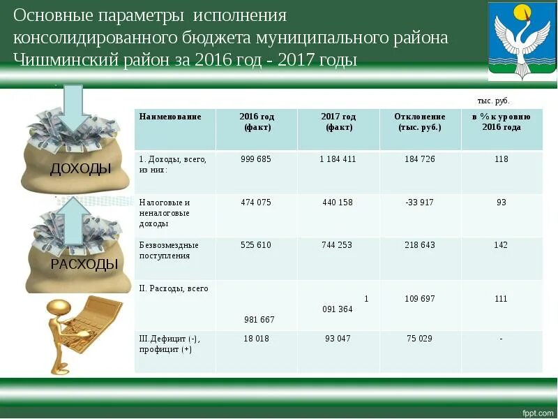 Отчет об исполнении консолидированного бюджета. Консолидированного бюджета муниципального района. параметры исполнения бюджета. исполнение бюджета презентация. презентация по исполнению бюджета муниципального района.