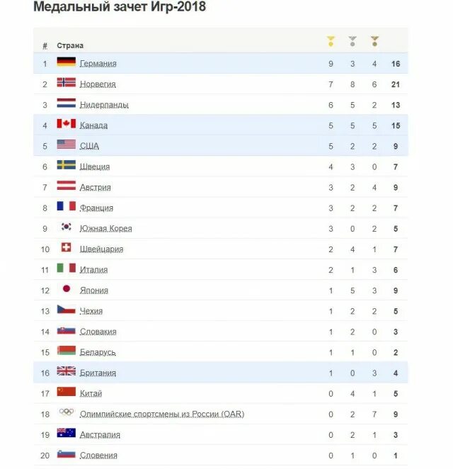 Зимние Олимпийские игры 2006 медальный зачет. Олимпийский игры 2018 медали