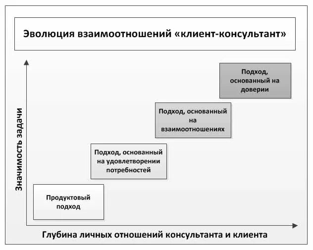 Взаимодействие с покупателем. Взаимоотношения с покупателями. Взаимодействие с клиентом. Взаимоотношения с клиентами.