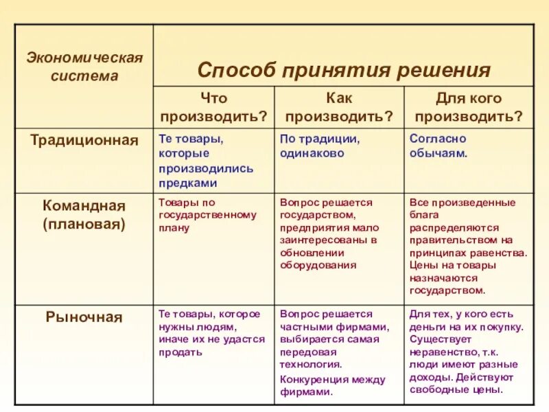 Типы экономических систем обществознание. Типы экономических систем страны. экономические системы 11 класс. таблица по теме типы экономических систем. типы экономических систем 8 класс.