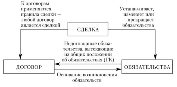 Выполнение сделки