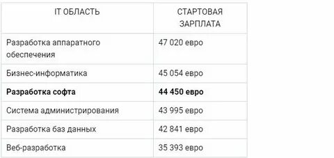 Сколько зарабатывает код