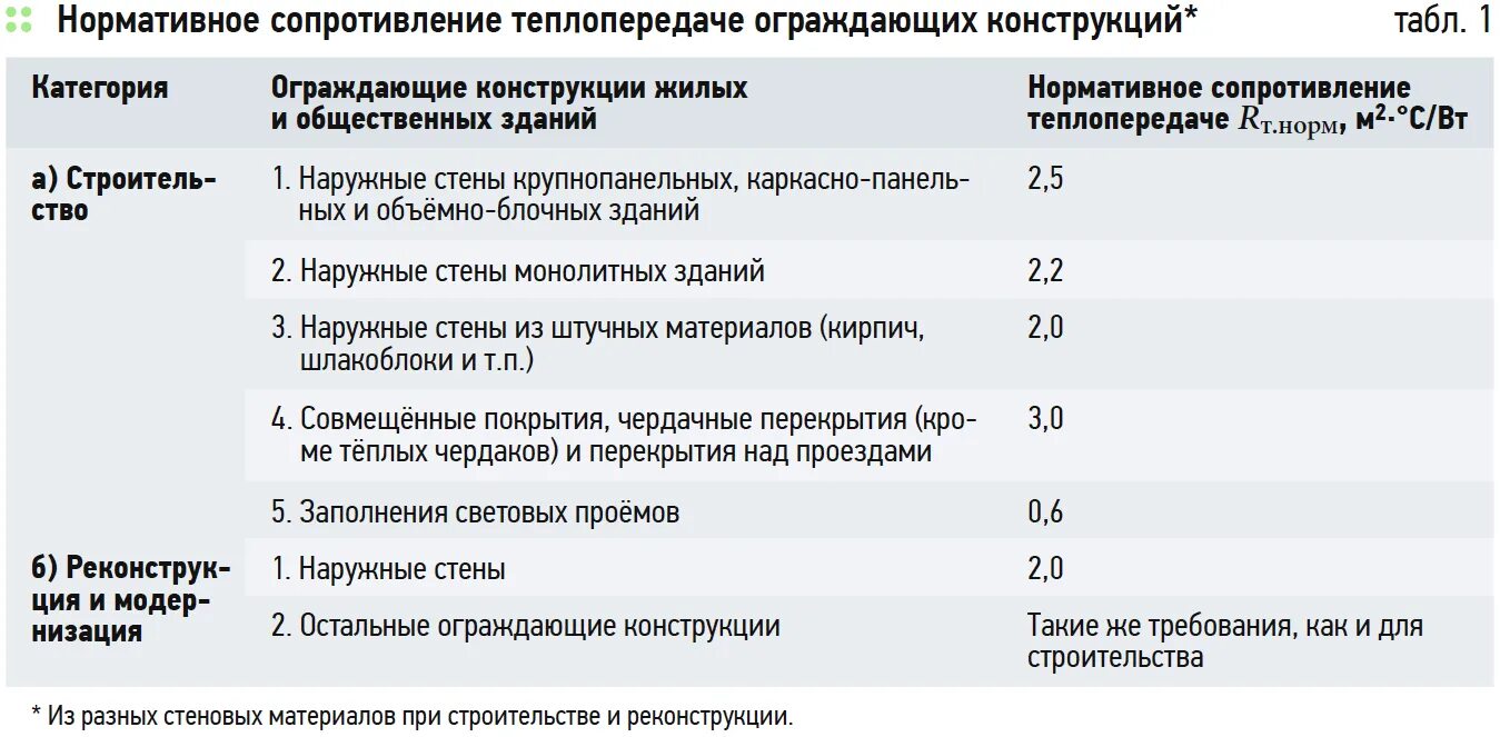 Сопротивление теплопередаче ограждающей конструкции [r]. Коэффициент сопротивления теплопередаче материалов. Коэффициент сопротивления теплопередаче ограждающих конструкций. Сопротивление теплопередаче наружной стены.