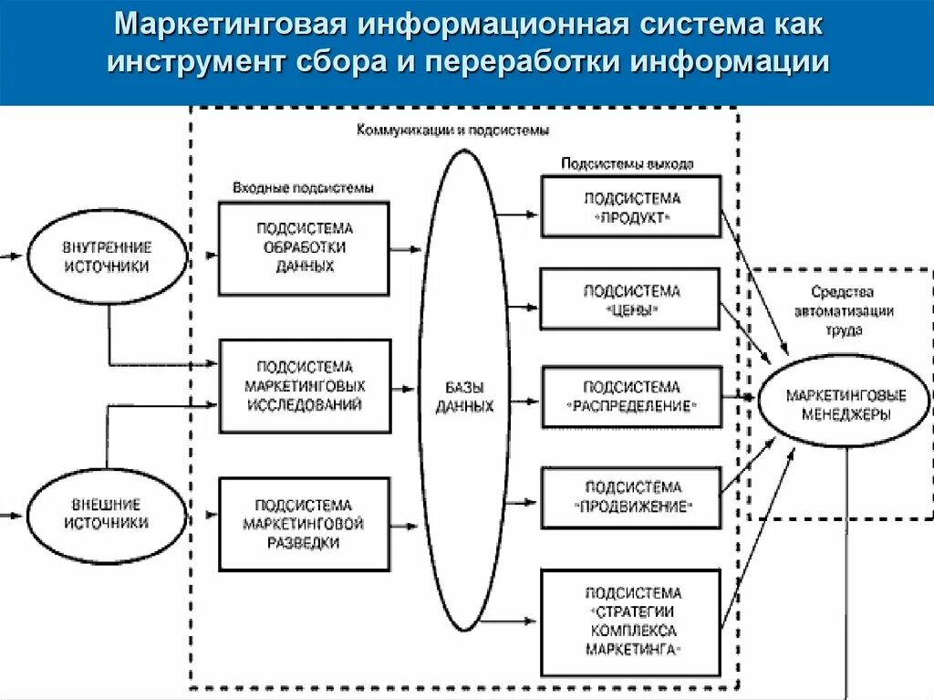 Схема маркетинговой информационной системы. Схема маркетинговой информационной системы компании. Маркетинговая разведка. Система маркетинга организации. Информационно маркетинговая деятельность