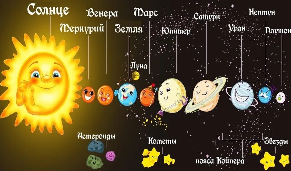 Большие планеты солнечной системы конспект. Планеты солнечной системы для дошкольников. Солнце в солнечной системе. Солнце и планеты солнечной системы. Солнечная система для детей.