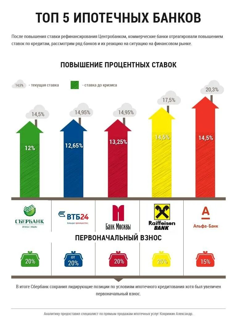 Ипотечные банки России. Список банков ипотека. Топ банков. Ипотека статистика банки. Ипотечные банки примеры