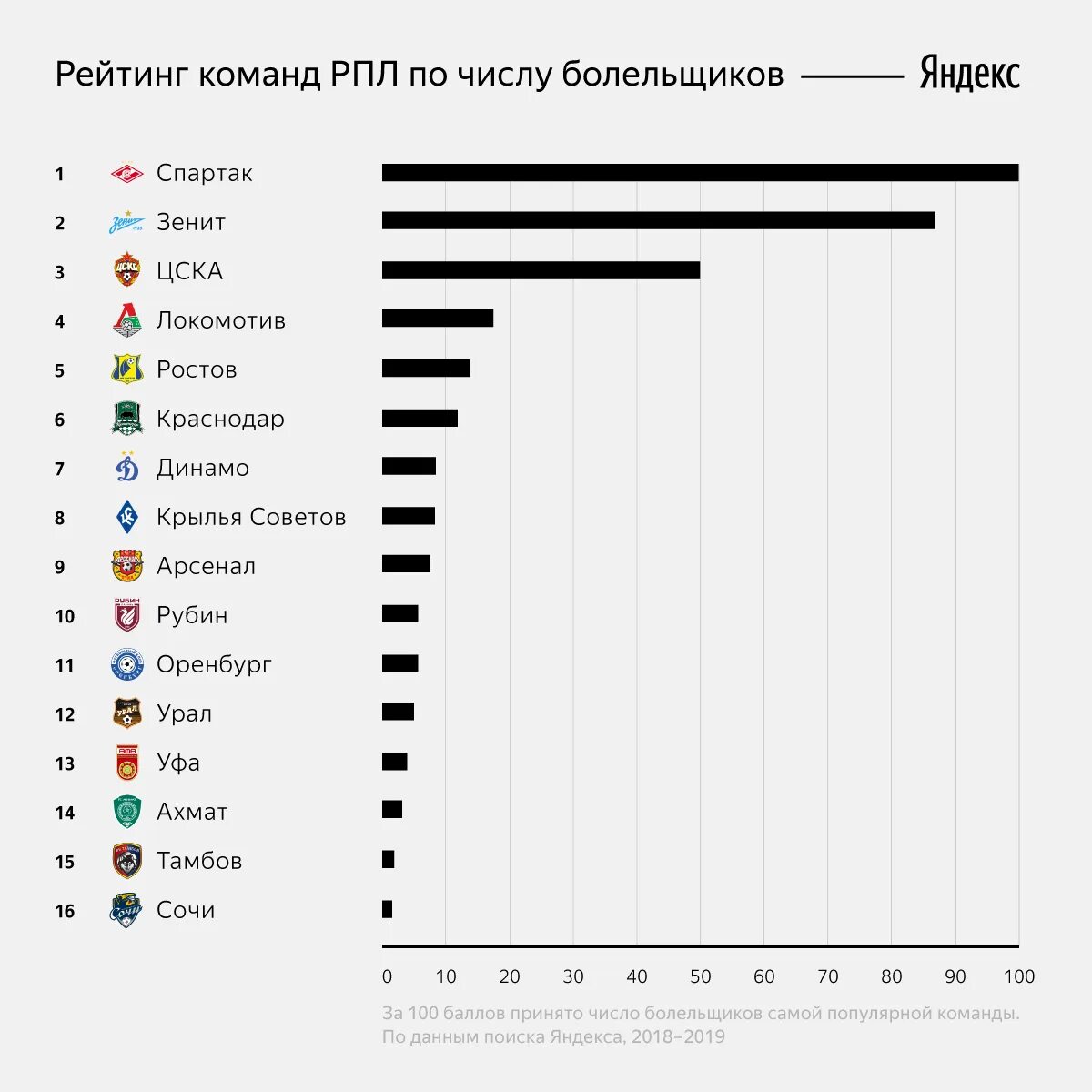 Статистика футбольных болельщиков. Численность футбольных фанатов в России. Количество болельщиков футбольных клубов. Статистика команд по футболу.