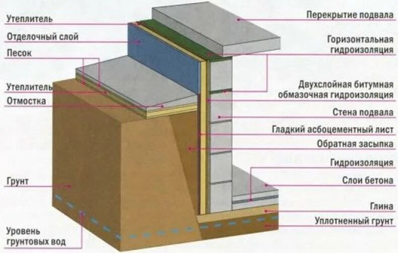 Как утеплить подпол в частном доме. Пол в цокольном этаже по грунту в частном доме. утепление бетонной стены подвала снаружи. утепление бетонного подвала снаружи. изоляция фундамента схема.