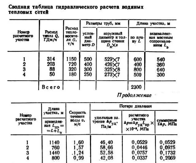 Расчет тепловых сетей на прочность - найдено 89 картинок