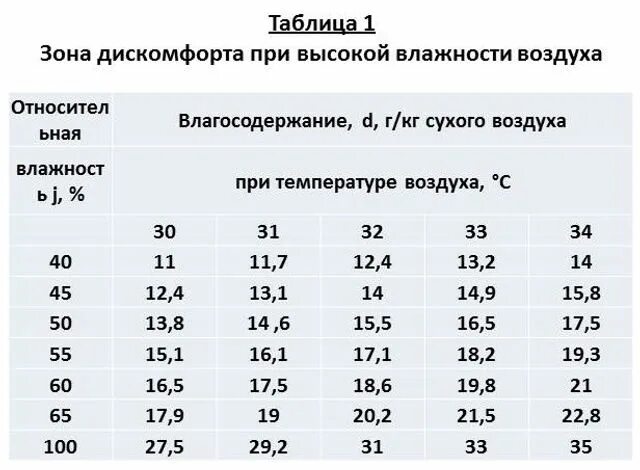 Какая норма влажности воздуха в квартире зимой. Норма влажности воздуха в деревянном доме. Норма влажности воздуха в частном доме. Влажность воздуха норма. Какая влажность должна быть в доме.