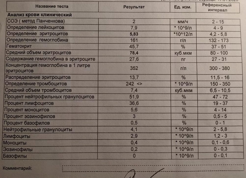 Какие болезни покажет анализ крови