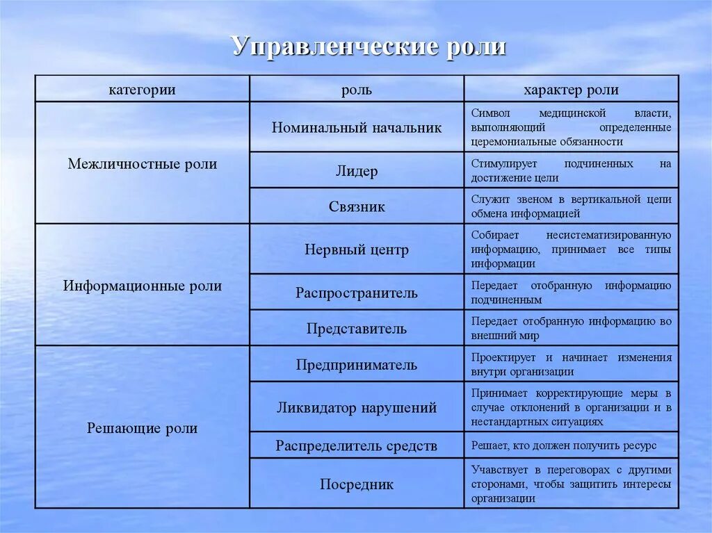 Управленческие роли базарова. Управленческие роли. Классификация управленческих ролей. Управленческие роли руководителя. Управленческие роли в менеджменте.