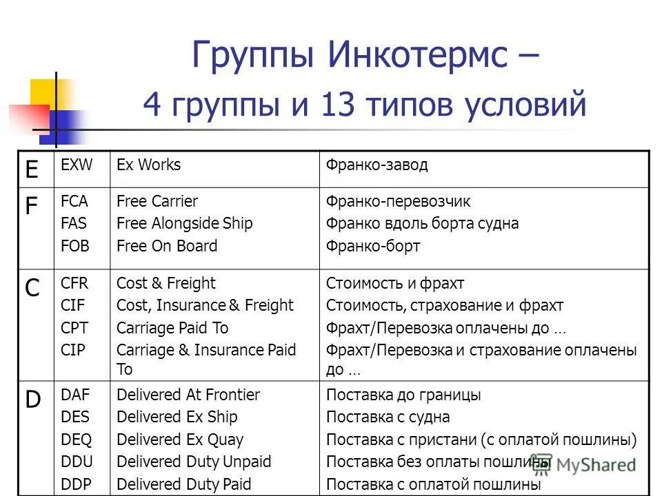 условия поставки ex works инкотермс 2020. группы терминов инкотермс. внешнеторговый договор инкотермс. группы инкотермс. термины incoterms 2010.