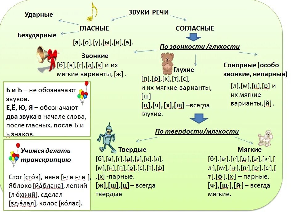 Звуки речи конспект урока 1 класс. Звуки речи схема. Схема звуки речи 5 класс. Фонетика 5 класс таблица. Звуки речи таблица 5 класс.