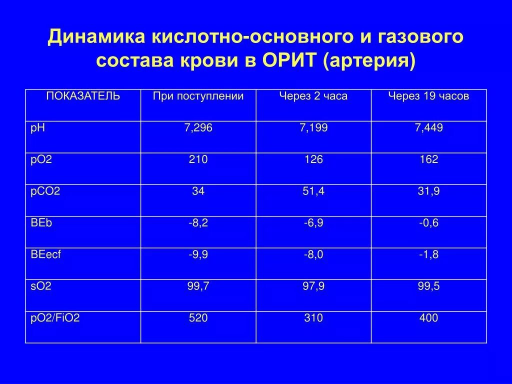 Показатели газового состава артериальной и венозной крови. Показатели газового состава крови. Газовый состав крови. Газовый состав артериальной крови. Как изменится состав газа