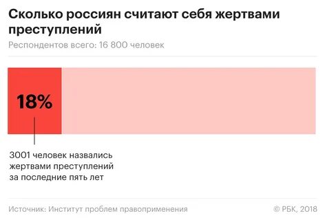 Каждый 5 россиянин