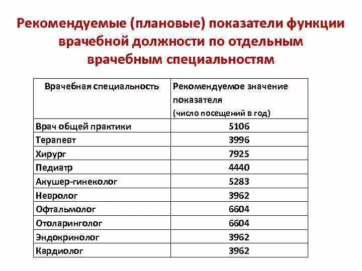 Сколько врачей в возрасте. Рассчитать функцию врачебной должности врача-терапевта. Функция врачебной должности норматив 2020. Нагрузка на терапевта в поликлинике. Нормы нагрузки на врачей поликлиники.