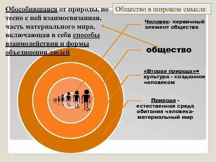 Определение обособившаяся от природы. Часть материального мира обособившаяся от природы. материальный мир природа и общество. общество это часть природы материального мира. материальный мир общество ии.
