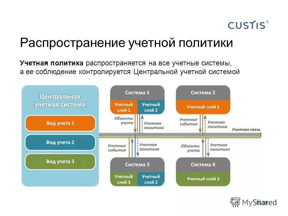 Что входит в учетную систему. Что входит в учетную систему