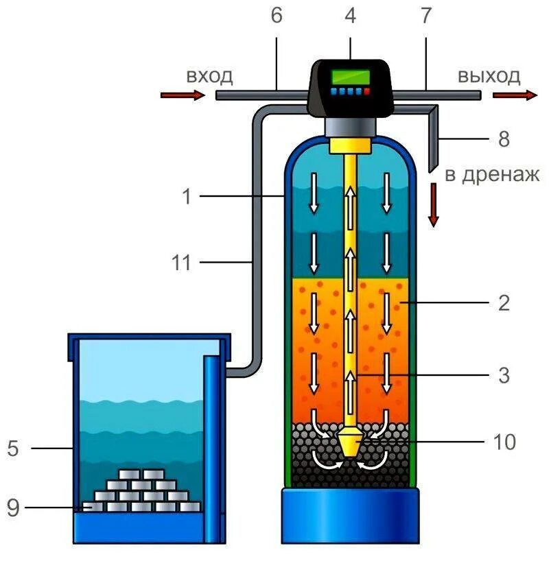 Очистка вод от ионов. Ионообменный фильтр для умягчения воды схема. Ионообменная смола в фильтре для воды. Принцип работы фильтра с ионообменной смолой. Принцип работы ионообменного фильтра.