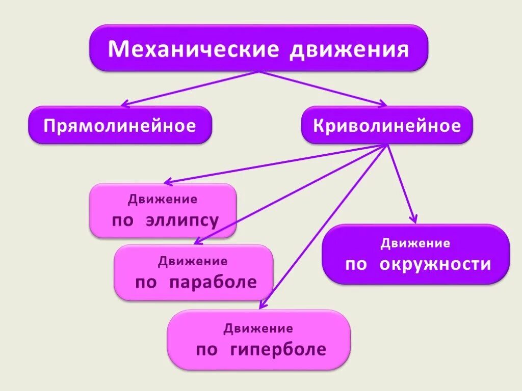 Прямолинейное и криволинейное движение 9 класс кратко. Прямолинейное и криволинейное движение. прямолинейное движение и криволинейное движение. механическое движение прямолинейное и криволинейное. криволинейное механическое движение.