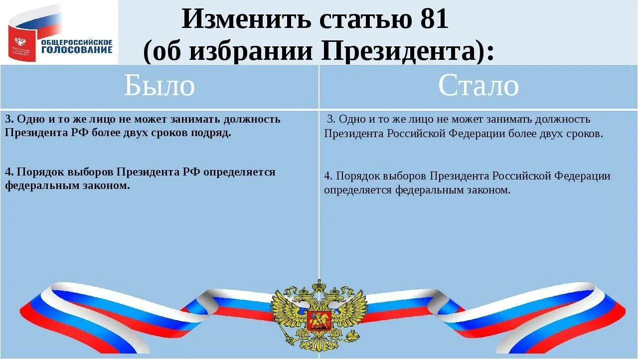 Изменения в Конституции. Поправки в Конституцию 2021. Изменение полномочий президента РФ.