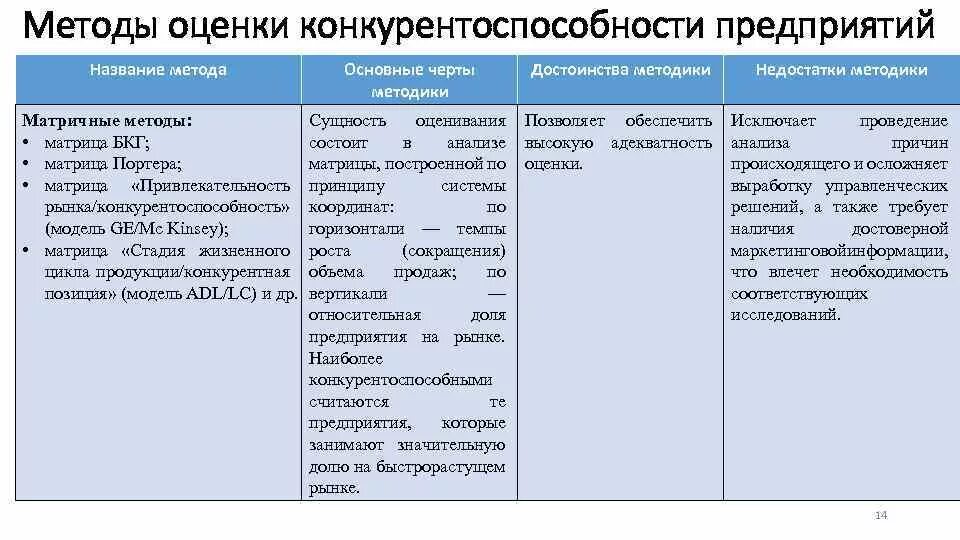 Методика оценки конкурентоспособности товара. Методы определения конкурентоспособности. Методики оценки конкурентоспособности предприятия. Классификация методов оценки конкурентоспособности. Принципы оценки конкурентоспособности товаров.